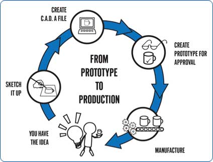<strong>Tips for Moving Your Product From Prototyping To Production</strong>